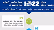 Bình Dương xử lý nghiêm các đối tượng quấy rối Tổng đài 1022 và 115