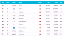 Thương hiệu Viettel được định giá 6,061 tỷ USD, tăng 260 triệu USD so với năm 2020