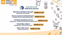 Nhiều lĩnh vực đào tạo của Trường ĐH Công nghệ lọt bảng xếp hạng danh giá