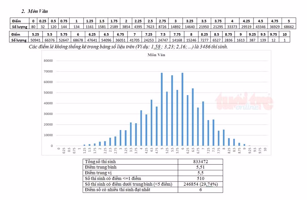 Bộ GD-ĐT công bố phổ điểm thi THPT quốc gia 2018 - Ảnh 15. Bộ GD-ĐT công bố phổ điểm thi THPT quốc gia 2018 - Ảnh 15.