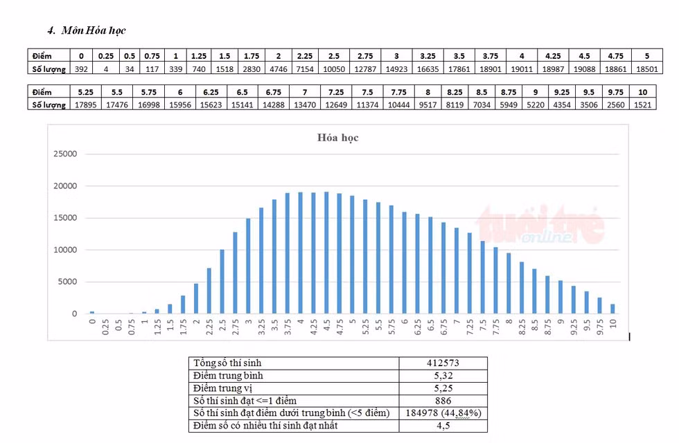 Bộ GD-ĐT công bố phổ điểm thi THPT quốc gia 2018 - Ảnh 16. Bộ GD-ĐT công bố phổ điểm thi THPT quốc gia 2018 - Ảnh 16.