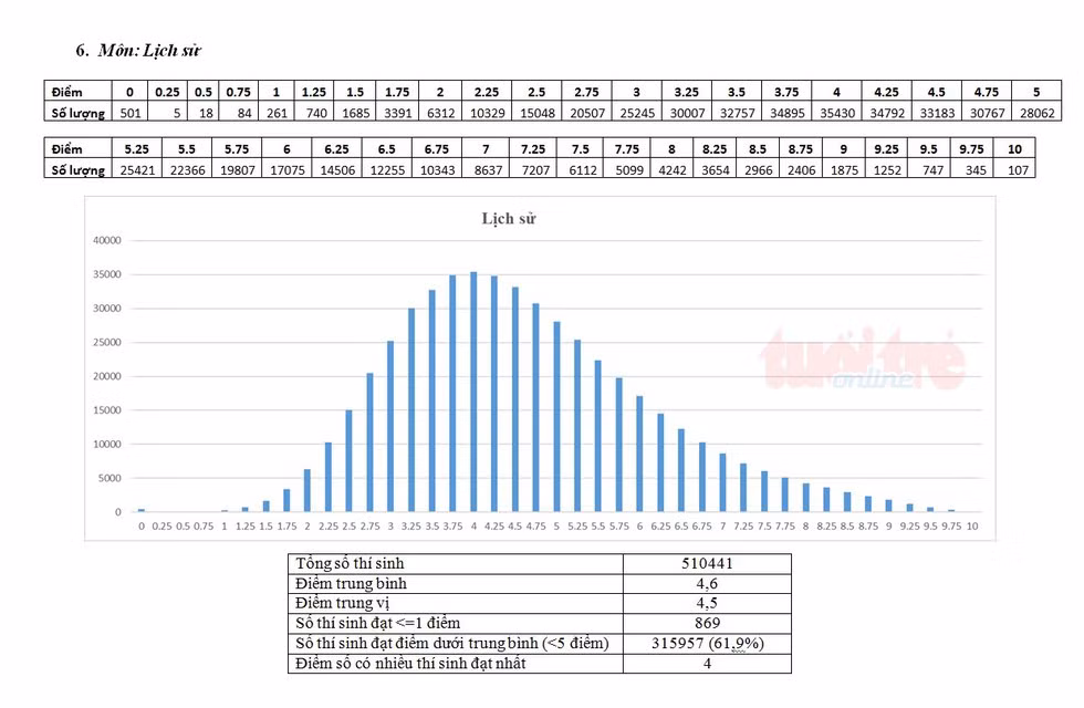 Bộ GD-ĐT công bố phổ điểm thi THPT quốc gia 2018 - Ảnh 17. Bộ GD-ĐT công bố phổ điểm thi THPT quốc gia 2018 - Ảnh 17.