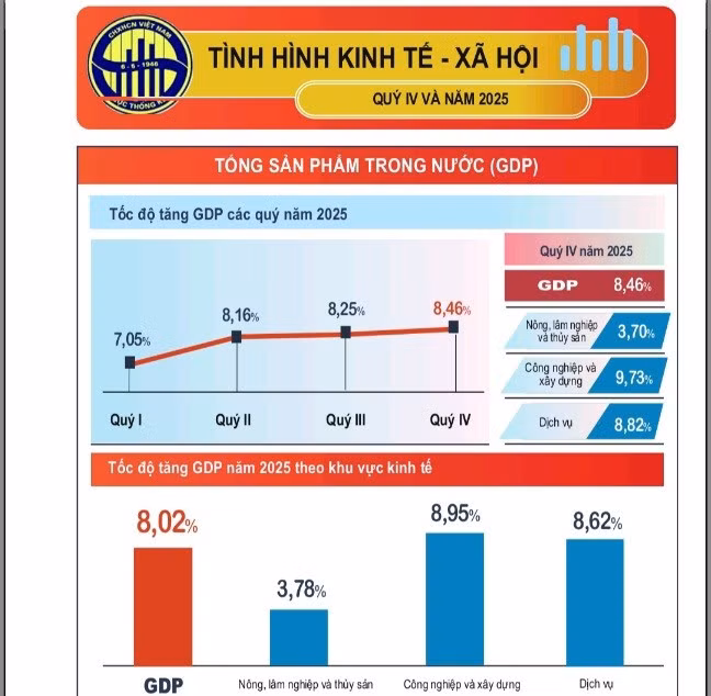 GDP năm 2025 tăng 8,02% -0