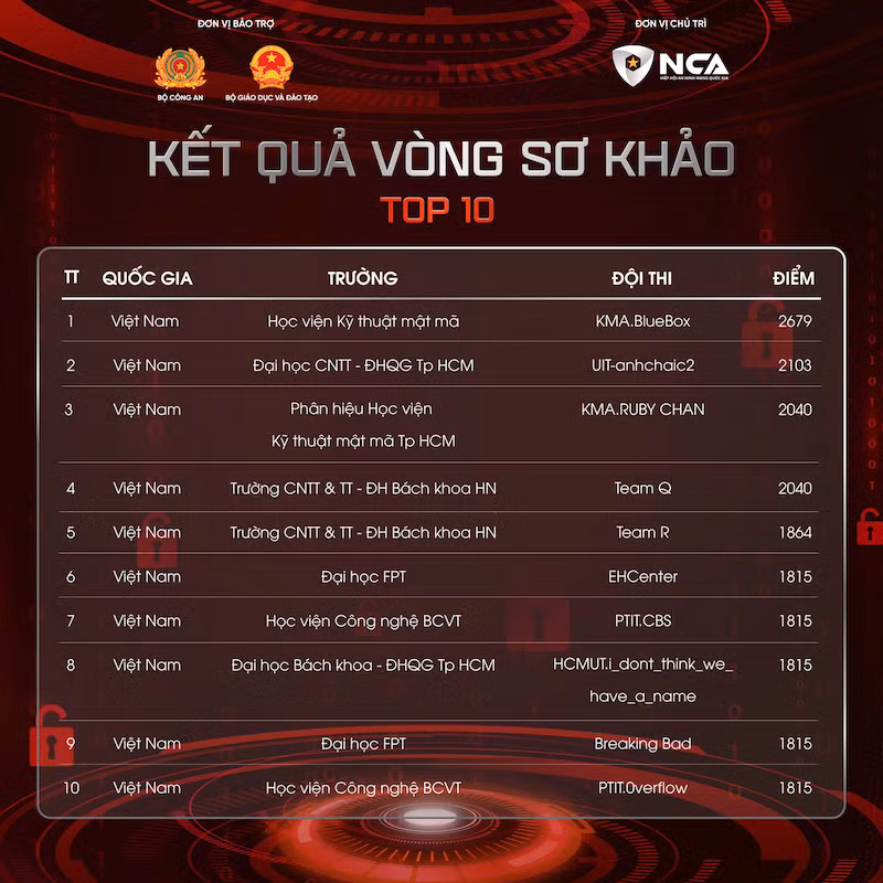 Công bố kết quả vòng Sơ khảo Cuộc thi Sinh viên An ninh mạng 2025 -0