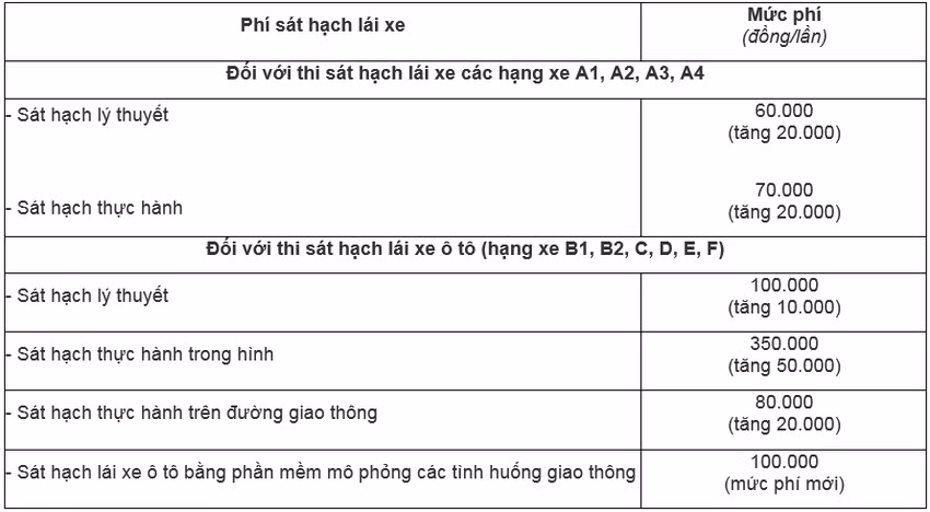 Từ 1/8/2023: Tăng lệ phí sát hạch lái xe -0