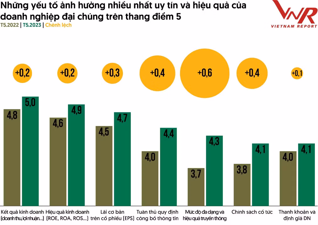 TOP 10 công ty đại chúng hiệu quả nhất năm 2023: Ấn tượng HDBank, Đạm Phú Mỹ và Hóa dầu Đức Giang -0