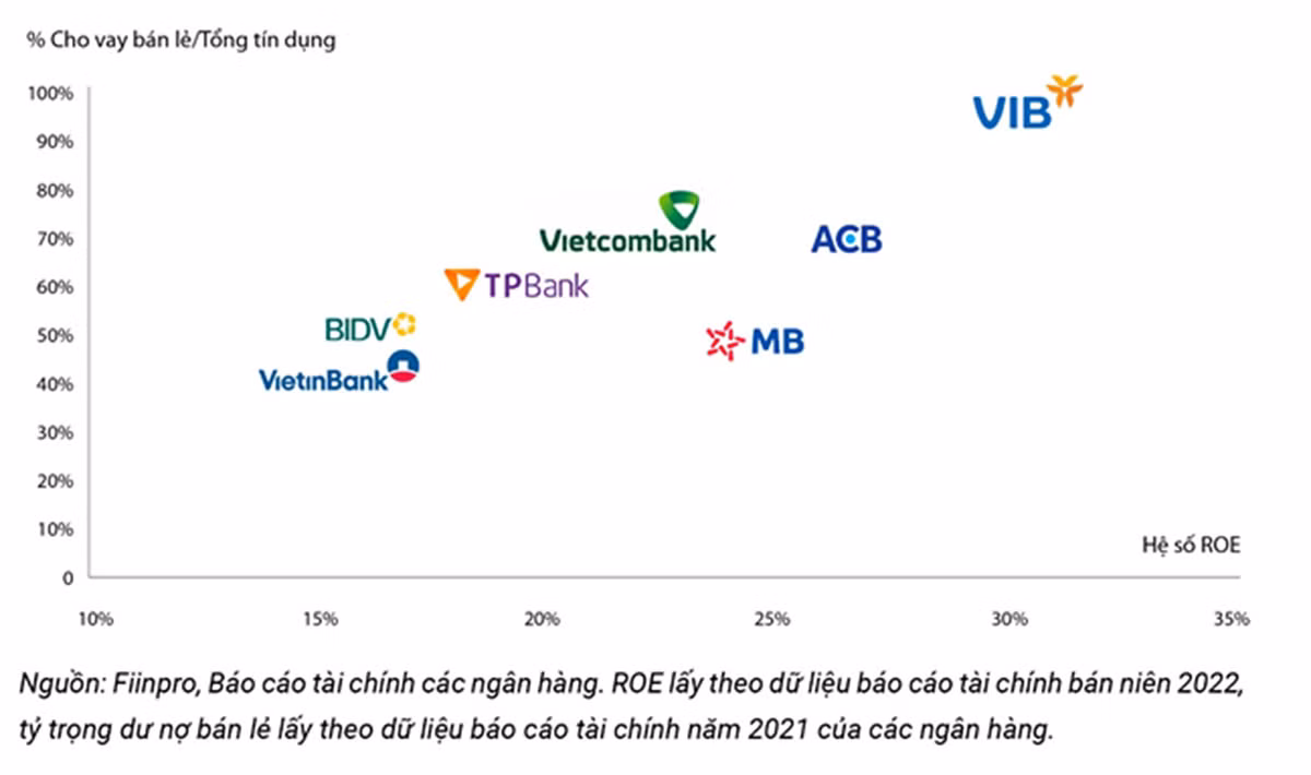 Lợi nhuận 9 tháng của VIB đạt 7.800 tỷ, tăng 46%, xếp hạng cao nhất bởi Ngân hàng Nhà nước -0