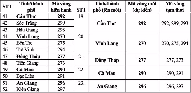 Các mã vùng điện thoại thay đổi sau khi sát nhập tỉnh, thành người dân cần lưu ý -0