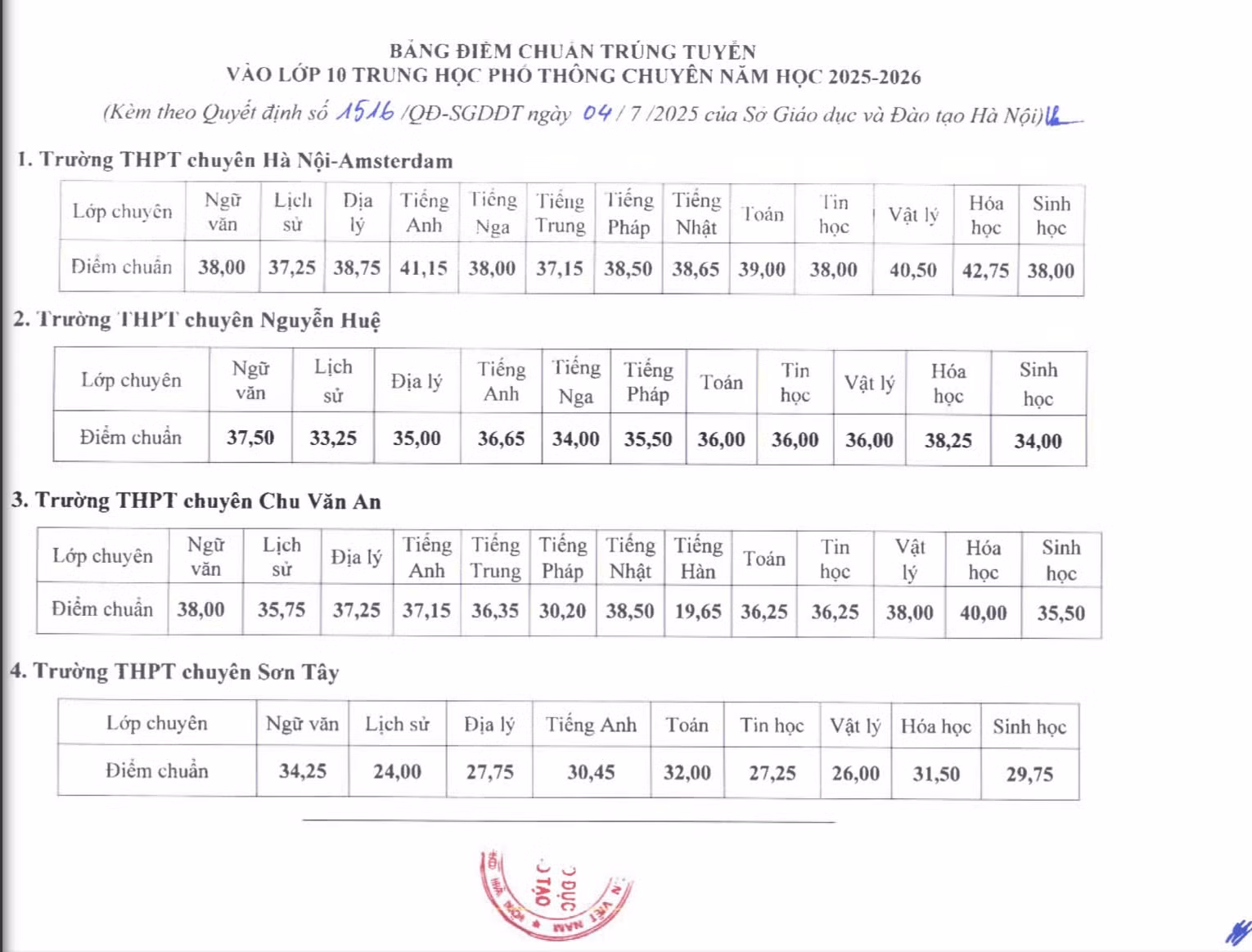 Hà Nội công bố điểm chuẩn vào lớp 10 -0