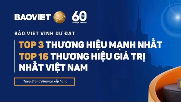 Bảo Việt đạt top 3 thương hiệu mạnh nhất và top 16 thương hiệu giá trị nhất Việt Nam