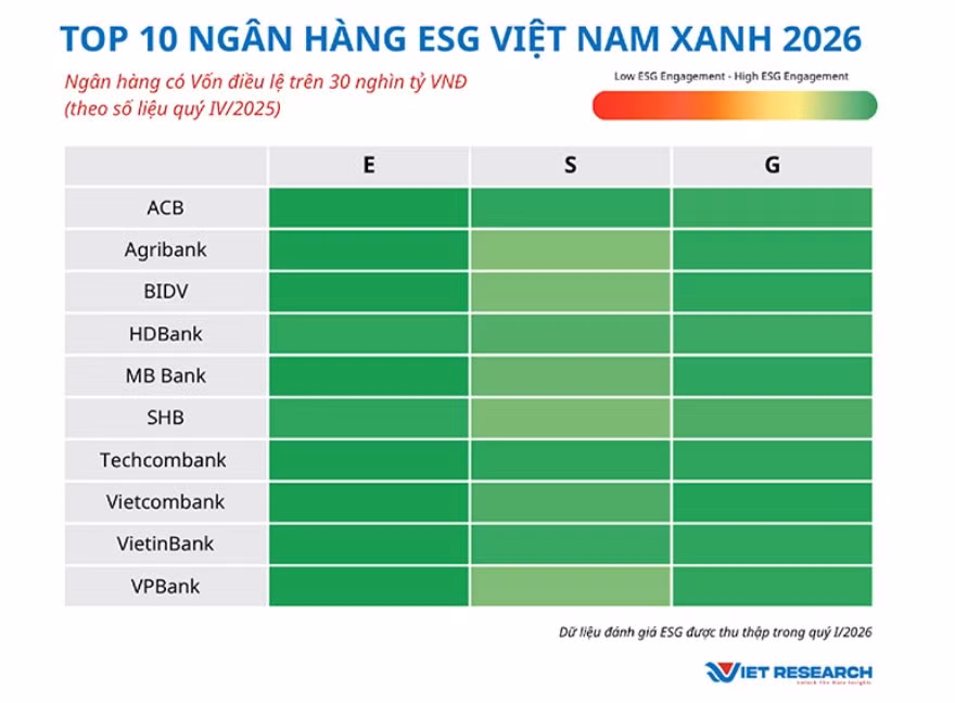 Top 10 Ngân hàng ESG Việt Nam 2026: Dấu ấn Agribank -0