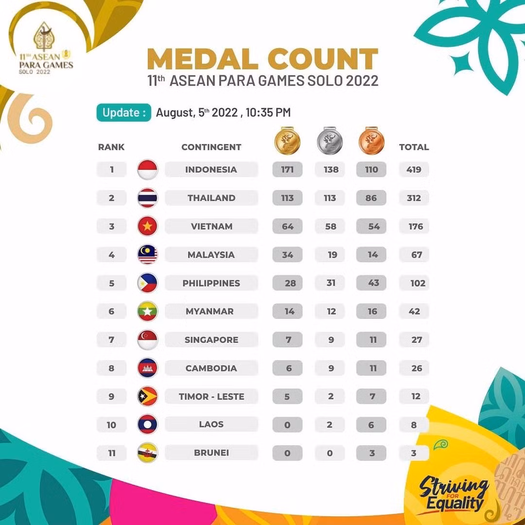 Đoàn Việt Nam giành vị trí thứ 3 chung cuộc tại ASEAN Para Games 11 -0