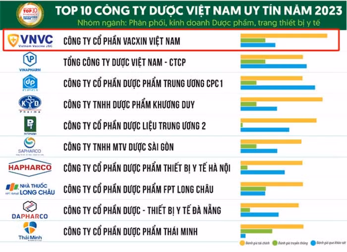 Hệ thống tiêm chủng VNVC tiếp tục được vinh danh uy tín số 1 Việt Nam -0