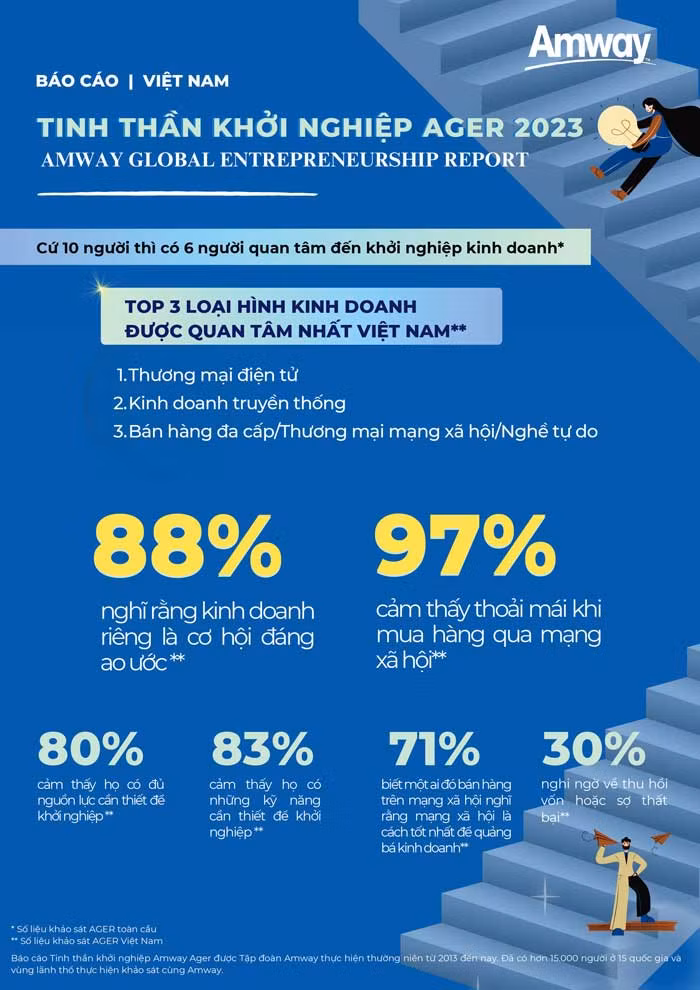 Amway Việt Nam đồng hành cùng Diễn đàn cấp cao “Phát triển hệ sinh thái khởi nghiệp đổi mới sáng tạo” -0