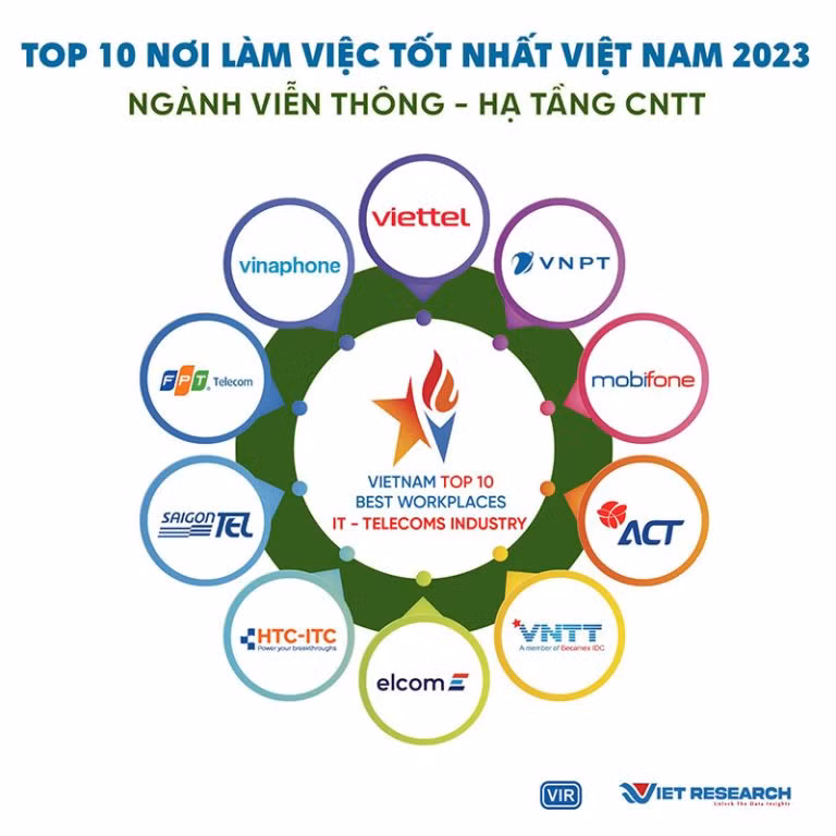 MobiFone lọt Top 10 Nơi làm việc tốt nhất ngành Công nghệ thông tin - Viễn thông 2023 -0