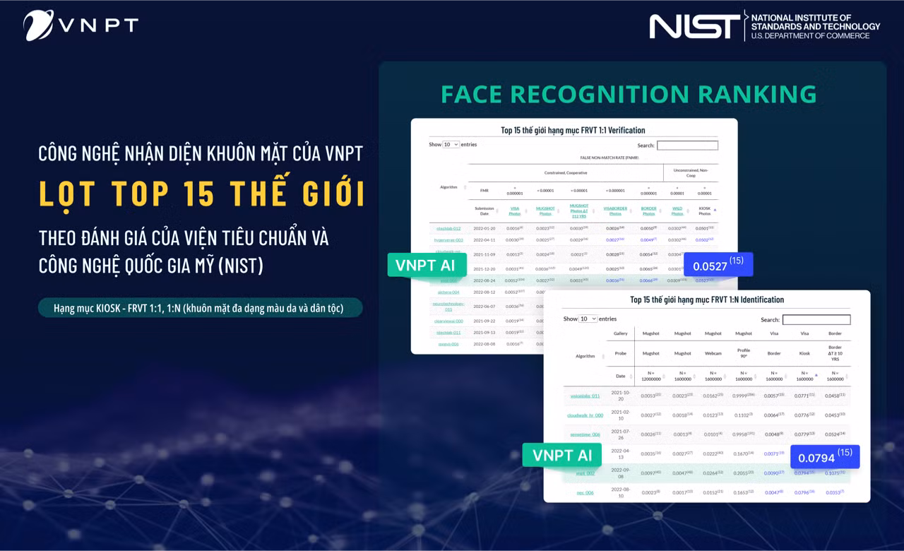 Công nghệ nhận diện khuôn mặt của VNPT giúp Việt Nam đạt kỷ lục mới -0