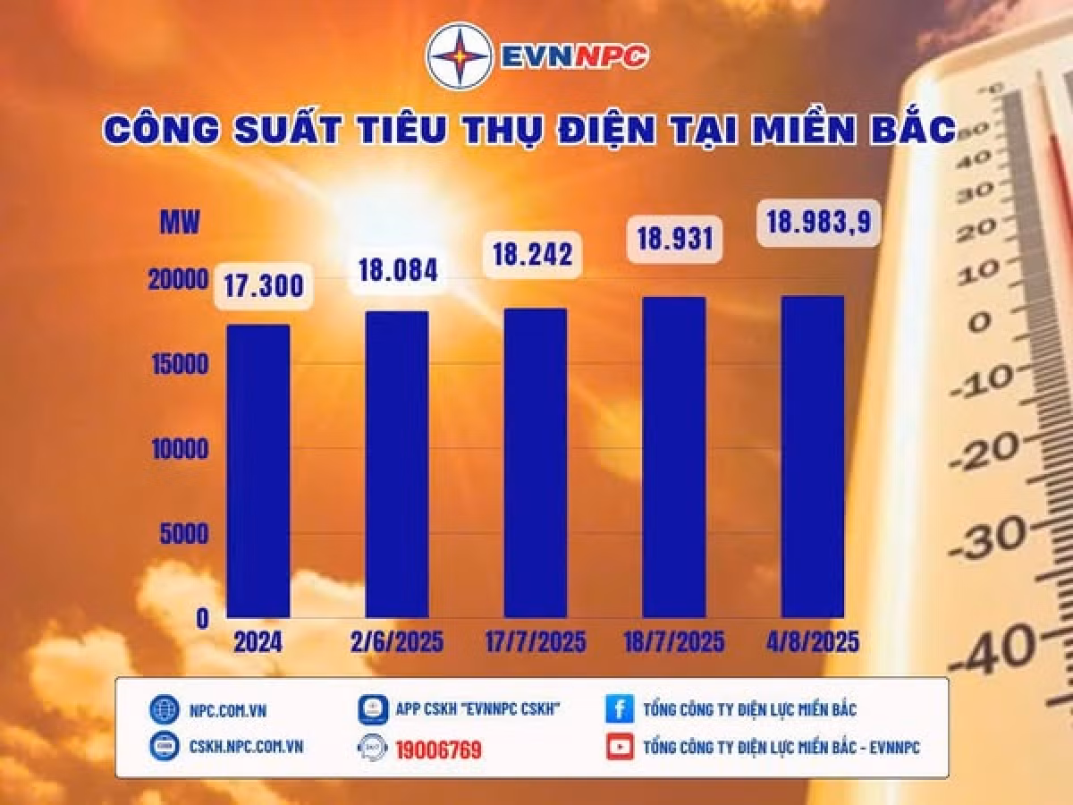 Nhu cầu điện tiếp tục tăng cao -0