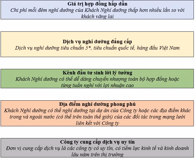 Hợp đồng sở hữu kỳ nghỉ: Đẩy bất lợi lẫn rủi ro về phía khách nghỉ dưỡng -0