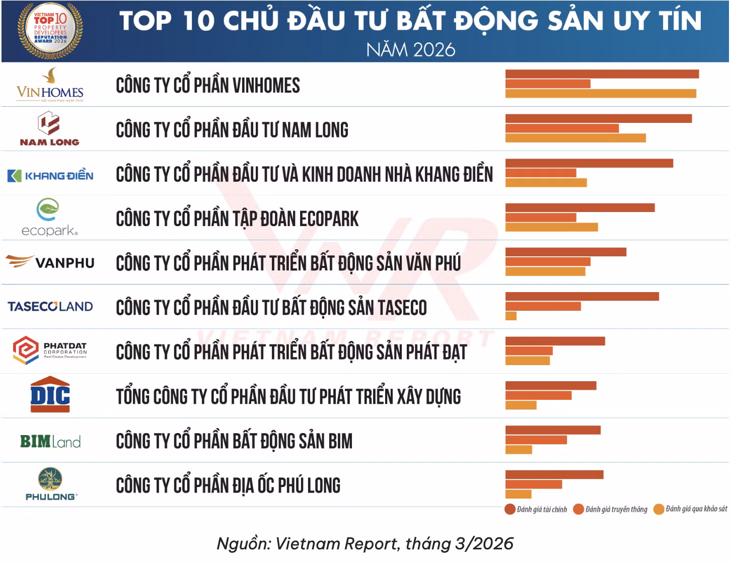 Nam Long giữ vững vị thế Top 2 chủ đầu tư bất động sản uy tín năm 2026 -0