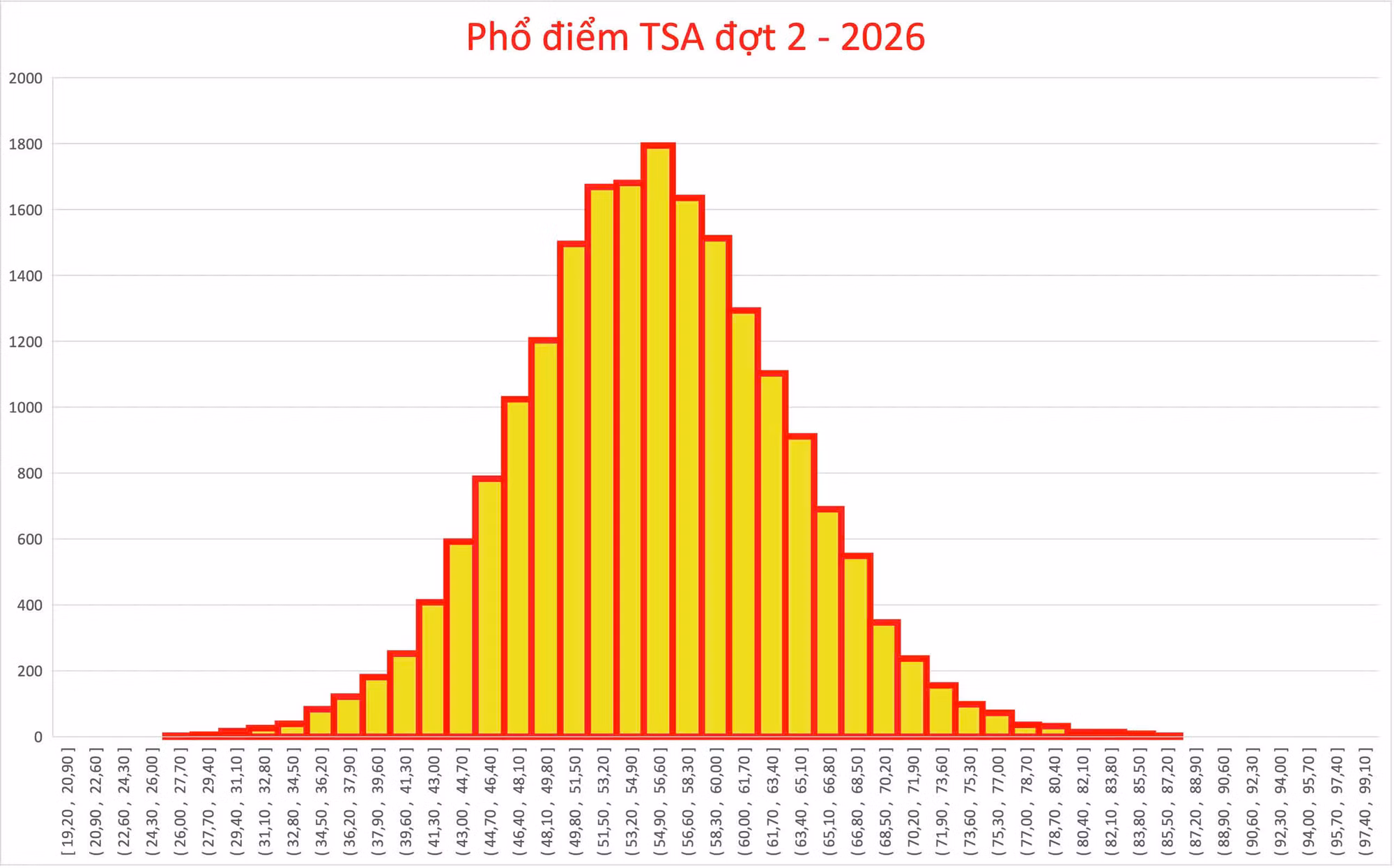 Thủ khoa đạt điểm cao nhất lịch sử thi đánh giá tư duy Bách khoa Hà Nội -0