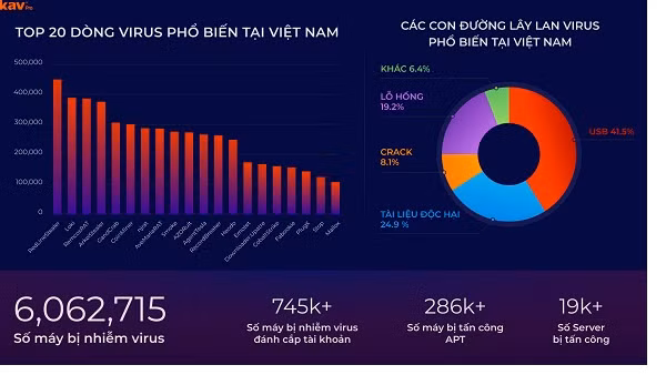 Thiệt hại do virus máy tính gây ra là 17.300 tỷ đồng