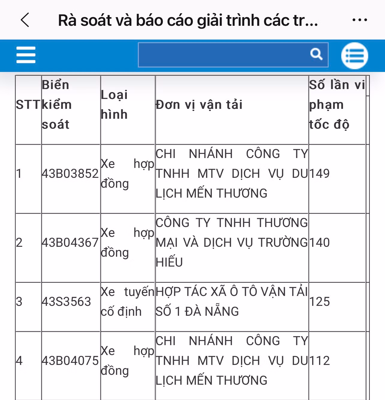 Loạt doanh nghiệp vận tải tại Đà Nẵng vi phạm tốc độ trên 100 lần chỉ trong vòng 1 tháng -0