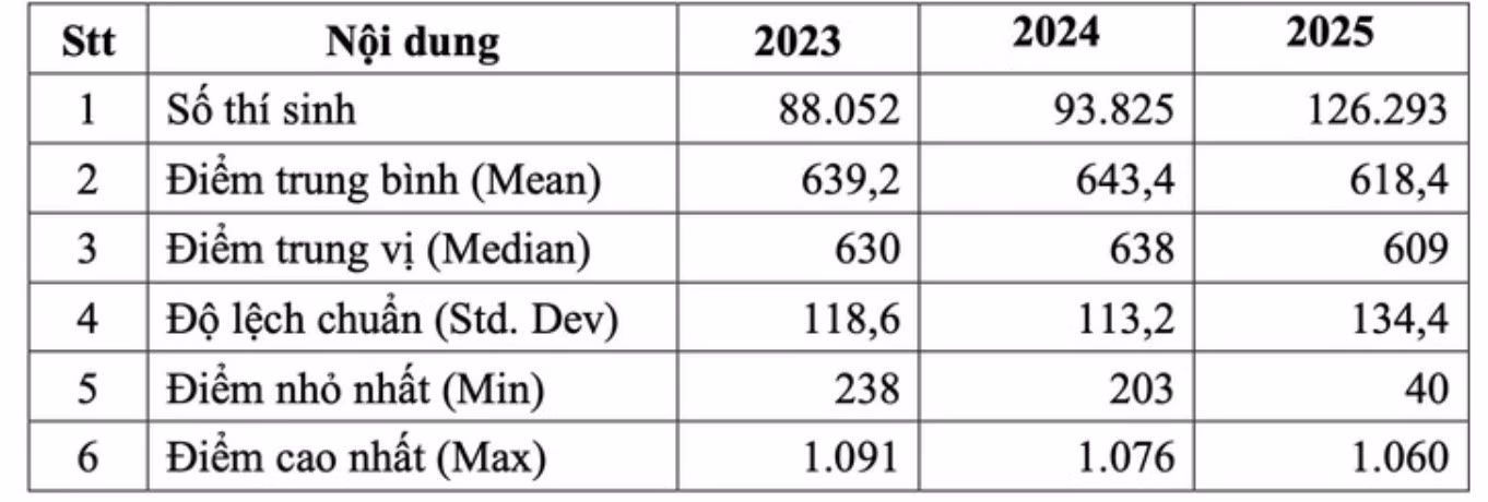 TP Hồ Chí Minh: Đã có kết quả Kỳ thi Đánh giá năng lực đợt 1 năm 2025 -0
