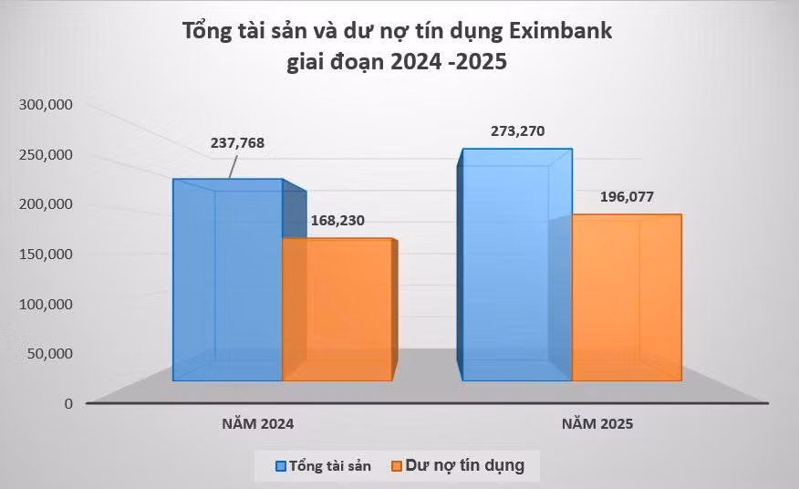 Eximbank báo lãi hơn 1.500 tỷ đồng, ưu tiên dự phòng rủi ro trong giai đoạn chuyển đổi -0