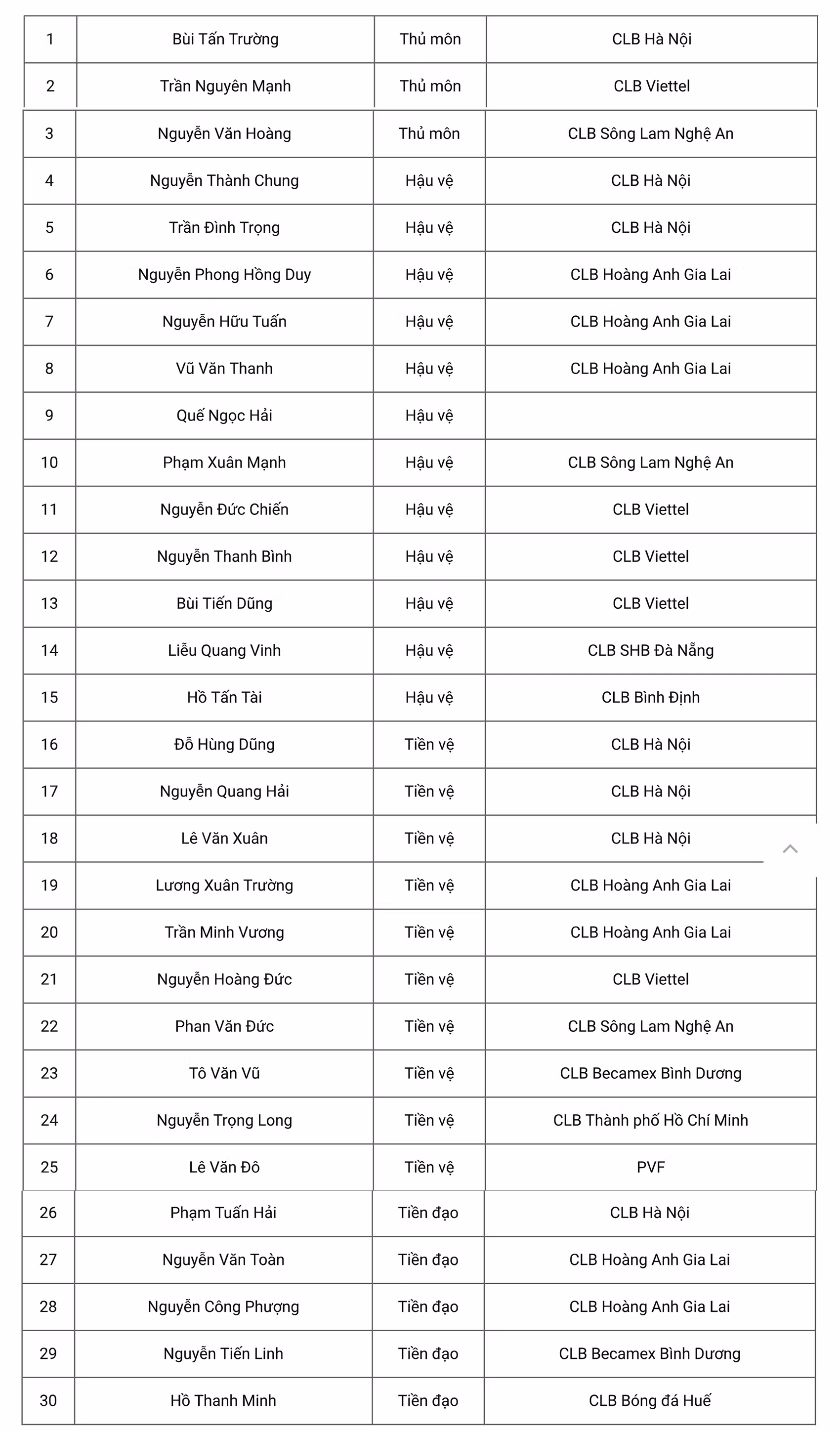 30 cầu thủ được triệu tập vào ĐT Việt Nam trong đợt hội quân đầu tiên của năm 2022 -0