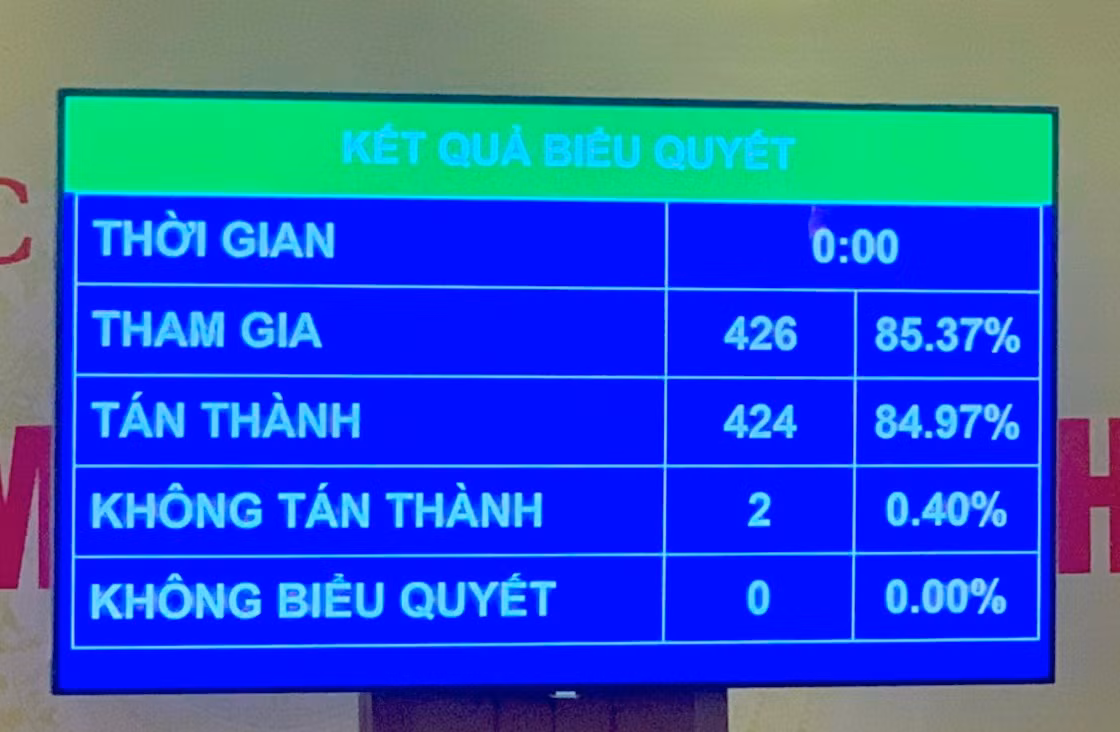 Quốc hội thông qua gói phục hồi kinh tế - xã hội, giảm thuế VAT 2% -0
