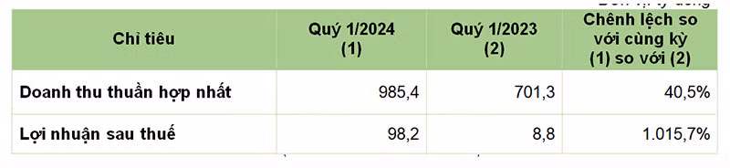 BCG đạt doanh thu gần 1.000 tỷ đồng trong quý I/2024 -0