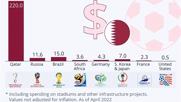 “Sức khỏe” thế giới qua lăng kính World Cup
