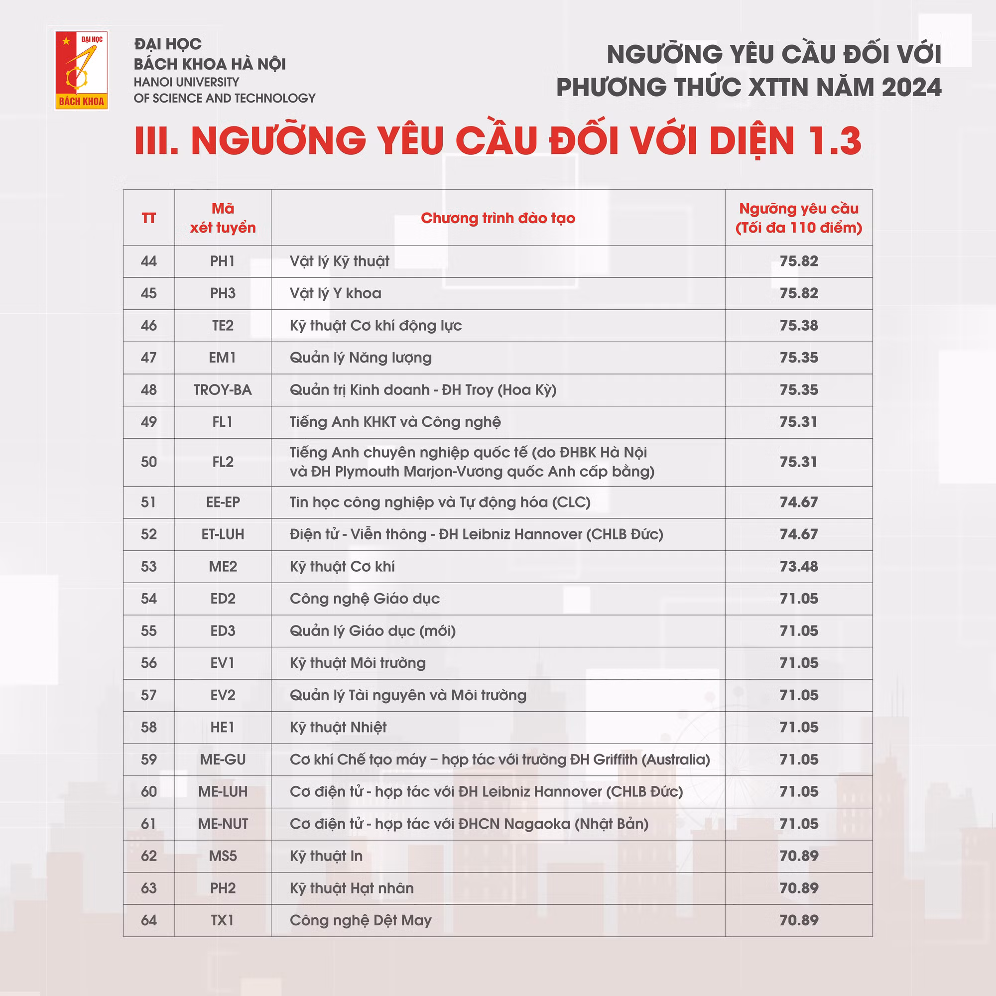 Đại học Bách khoa Hà Nội công bố điểm chuẩn XTTN 2024 -1