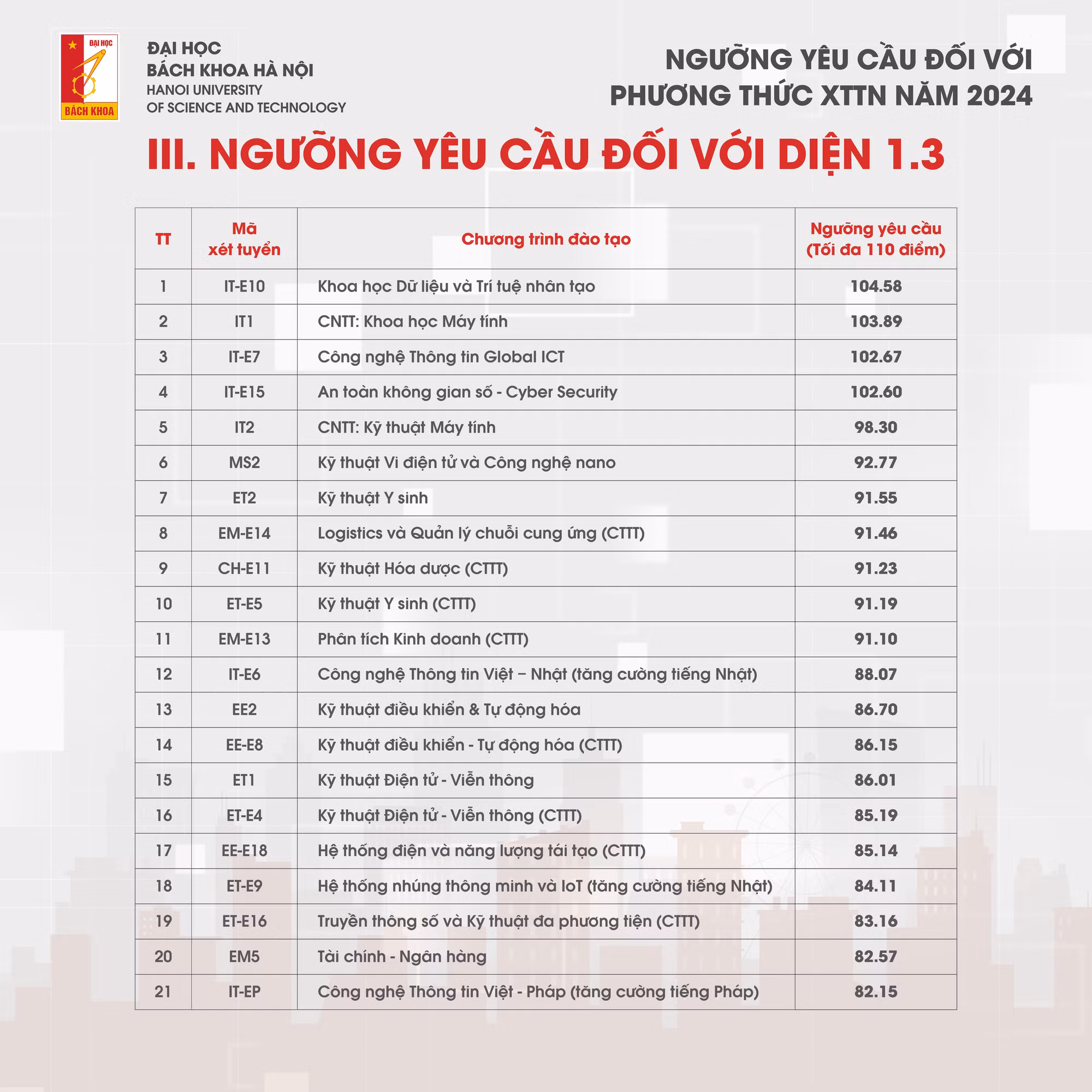 Đại học Bách khoa Hà Nội công bố điểm chuẩn XTTN 2024 -1