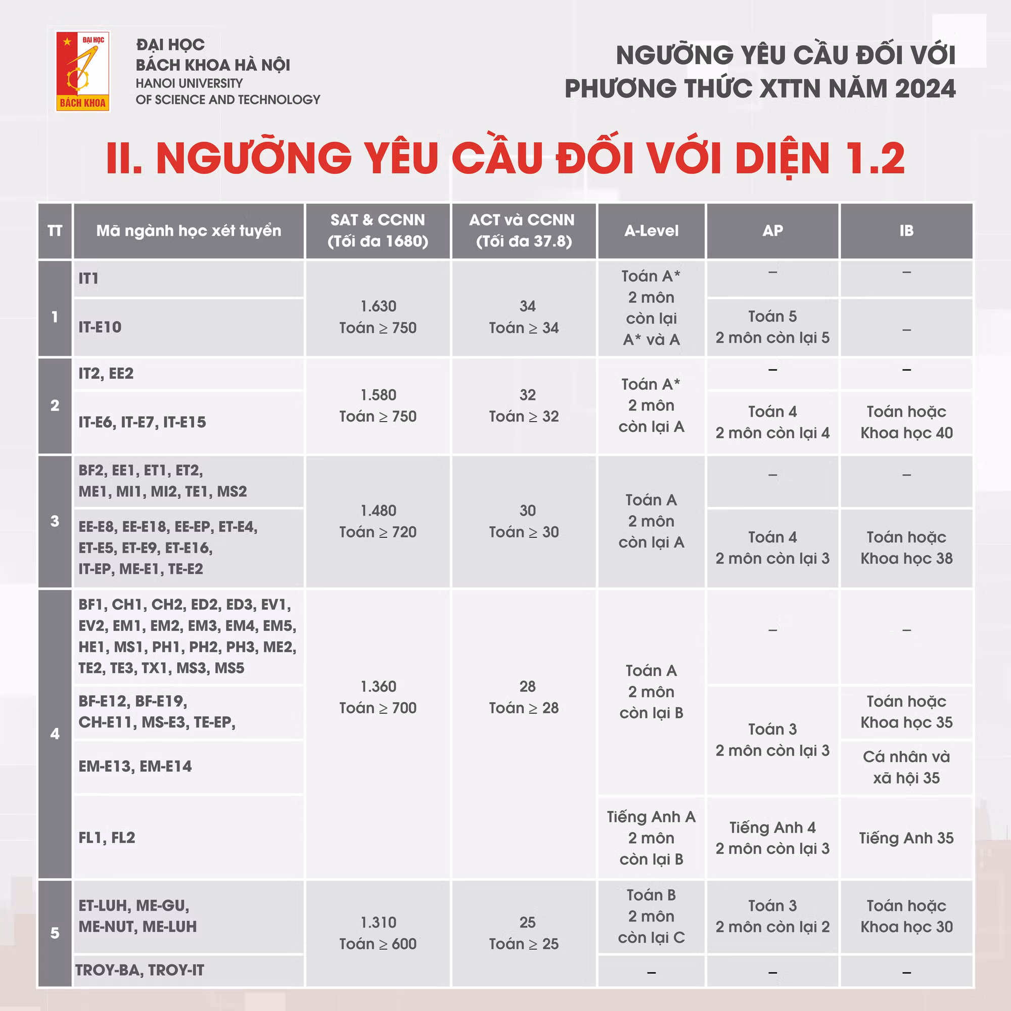 Đại học Bách khoa Hà Nội công bố điểm chuẩn XTTN 2024 -0