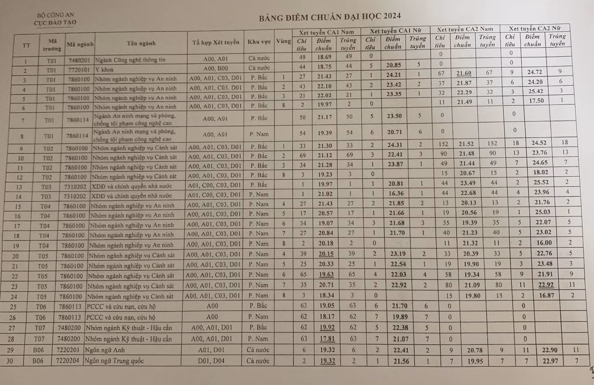 Công bố điểm chuẩn trúng tuyển vào các trường CAND năm 2024 -0