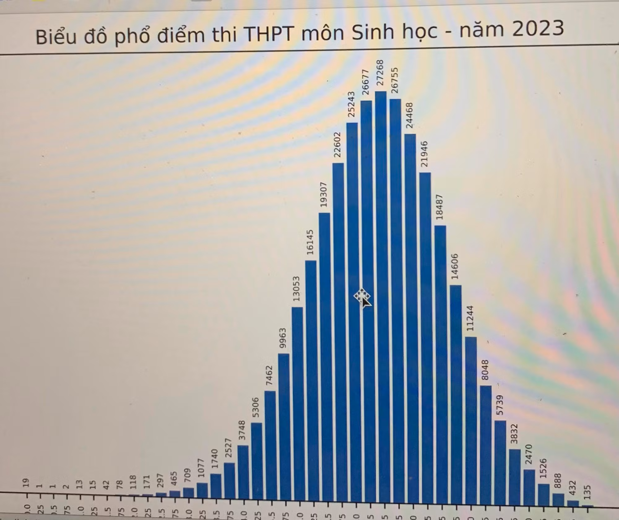 Phổ điểm thi tốt nghiệp THPT 2023 có gì đáng chú ý? -0