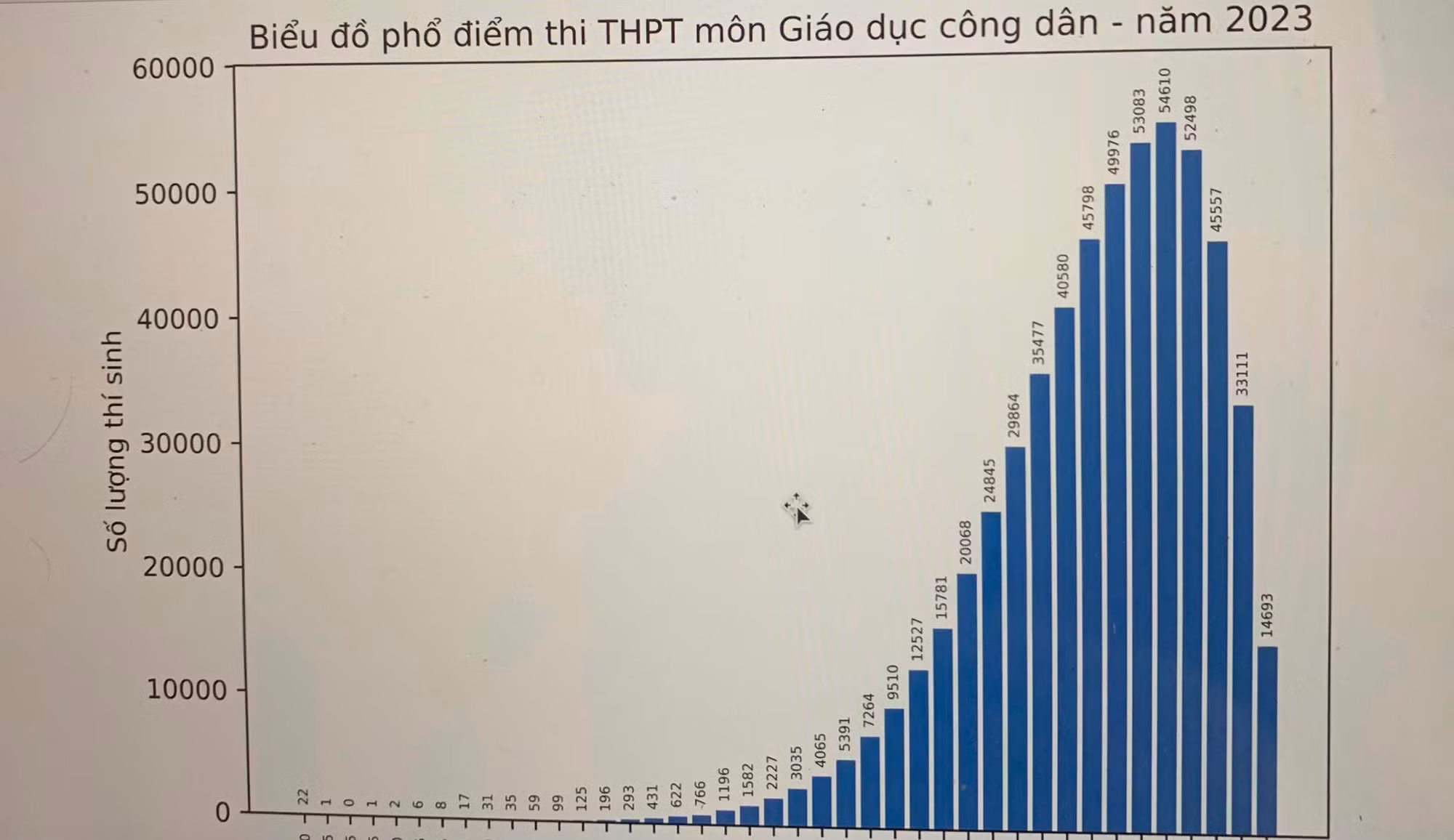Phổ điểm thi tốt nghiệp THPT 2023 có gì đáng chú ý? -0