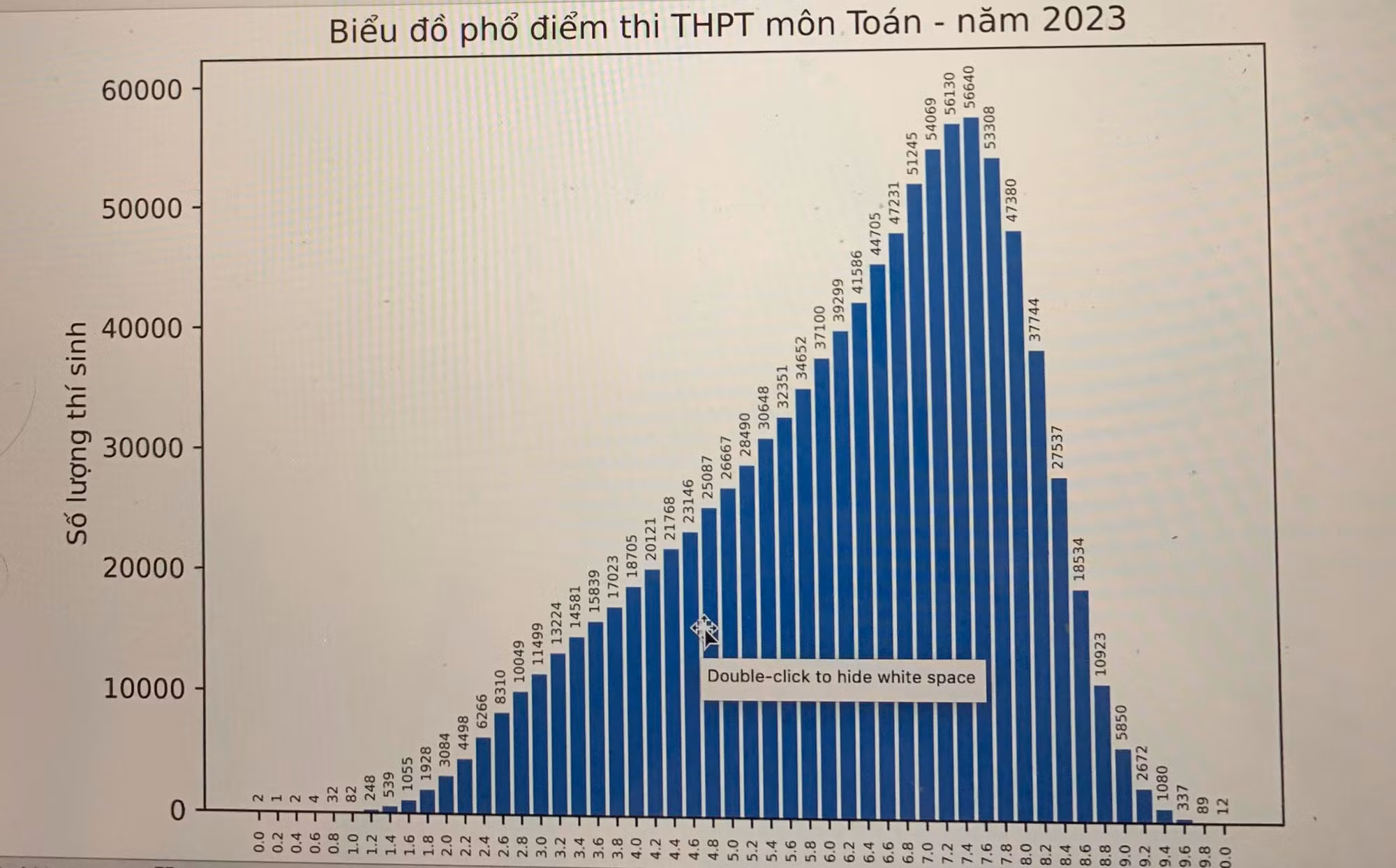 Phổ điểm thi tốt nghiệp THPT 2023 có gì đáng chú ý? -0