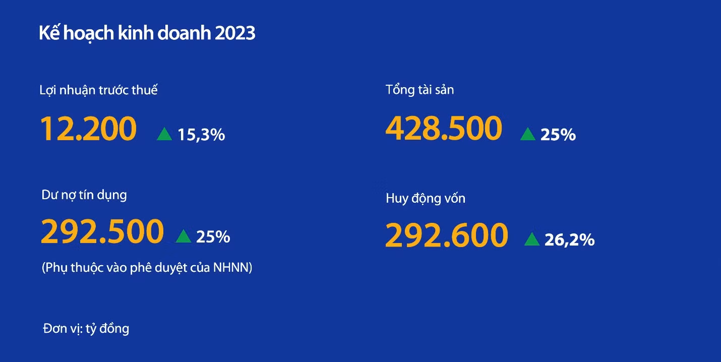 Đại hội đồng cổ đông VIB thông qua kế hoạch chia cổ tức và lợi nhuận năm 2023 -0