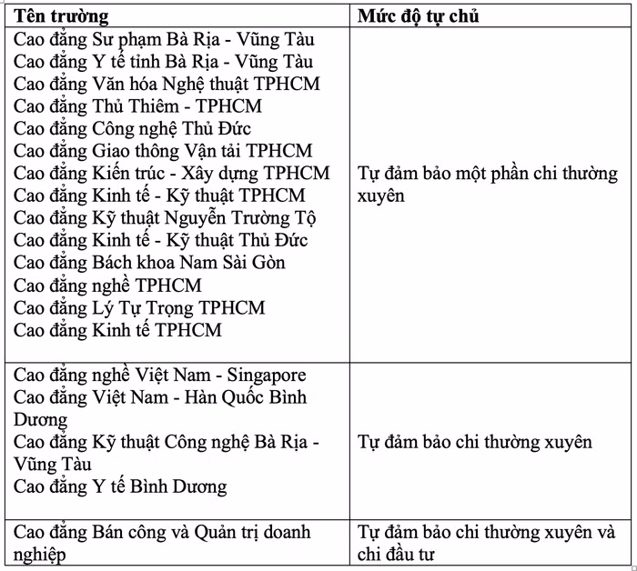 TP Hồ Chí Minh sáp nhập các trường ĐH, CĐ và Trung cấp -0