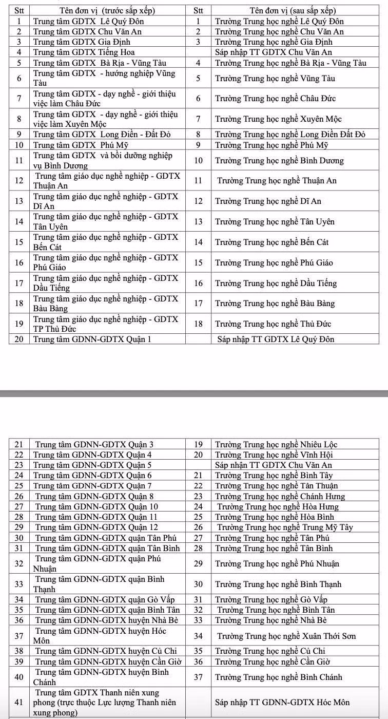TP Hồ Chí Minh sáp nhập các trường ĐH, CĐ và Trung cấp -0