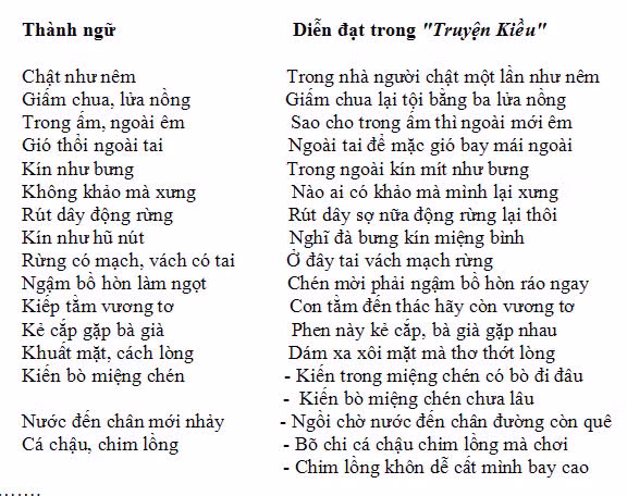 Biệt tài vận dụng thành ngữ và cổ thi của Nguyễn Du trong “Truyện Kiều” -0