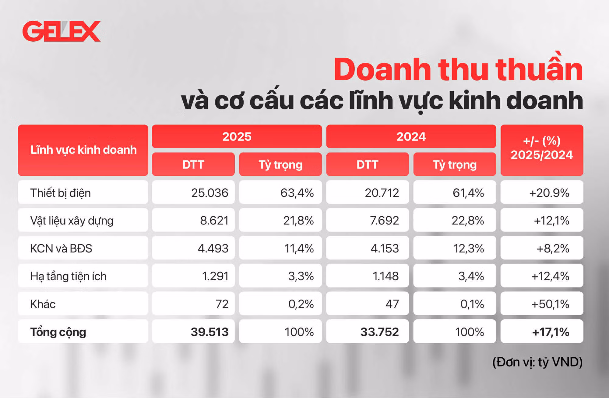 GELEX lên kế hoạch cho chu kỳ tăng trưởng mới -0