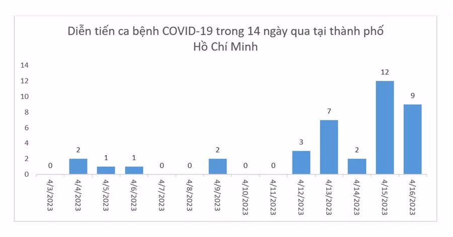 Số ca mắc COVID-19 có chiều hướng gia tăng, không quá lo lắng, nhưng cũng không chủ quan -0