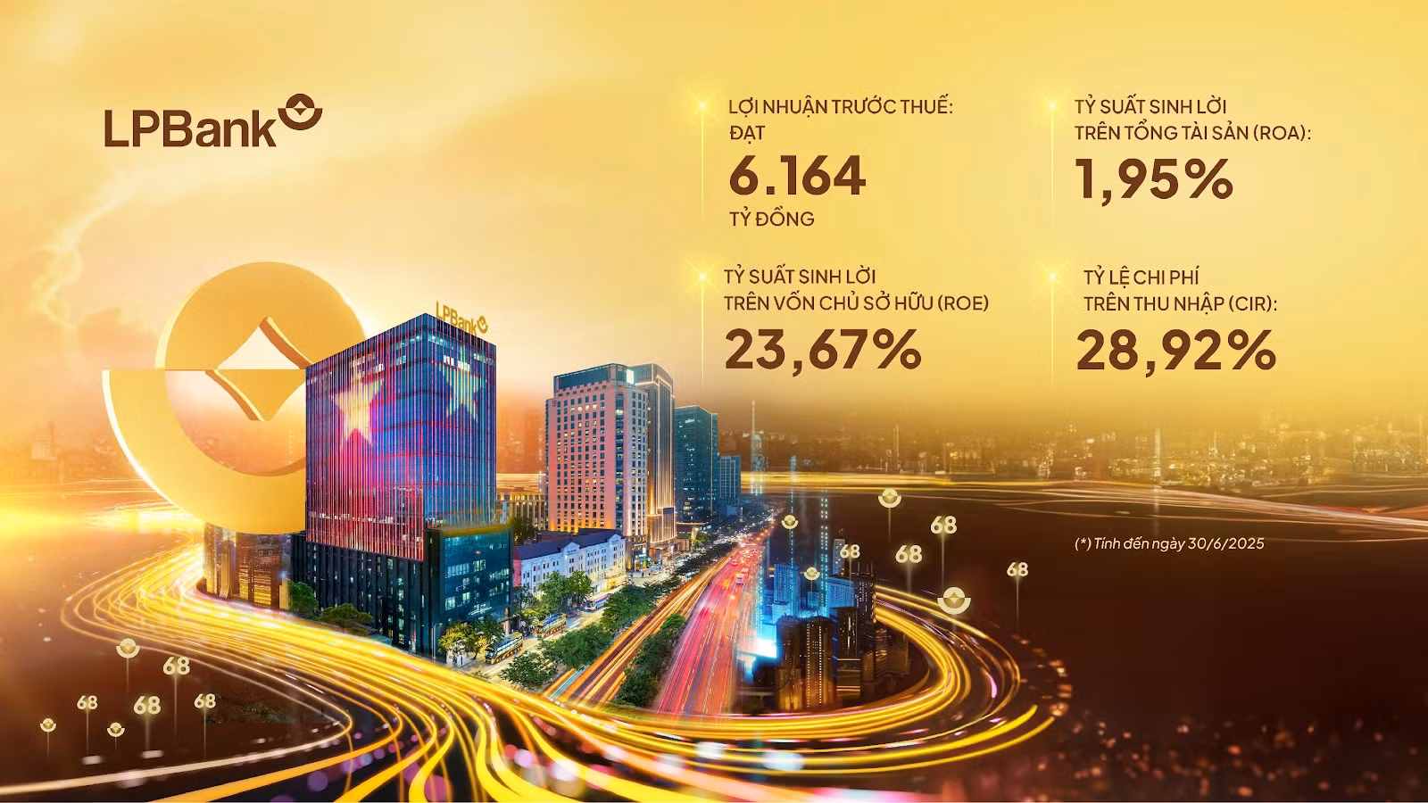 Nửa đầu năm 2025: LPBank duy trì tăng trưởng ổn định, lãi trước thuế gần 6.200 tỷ đồng -0