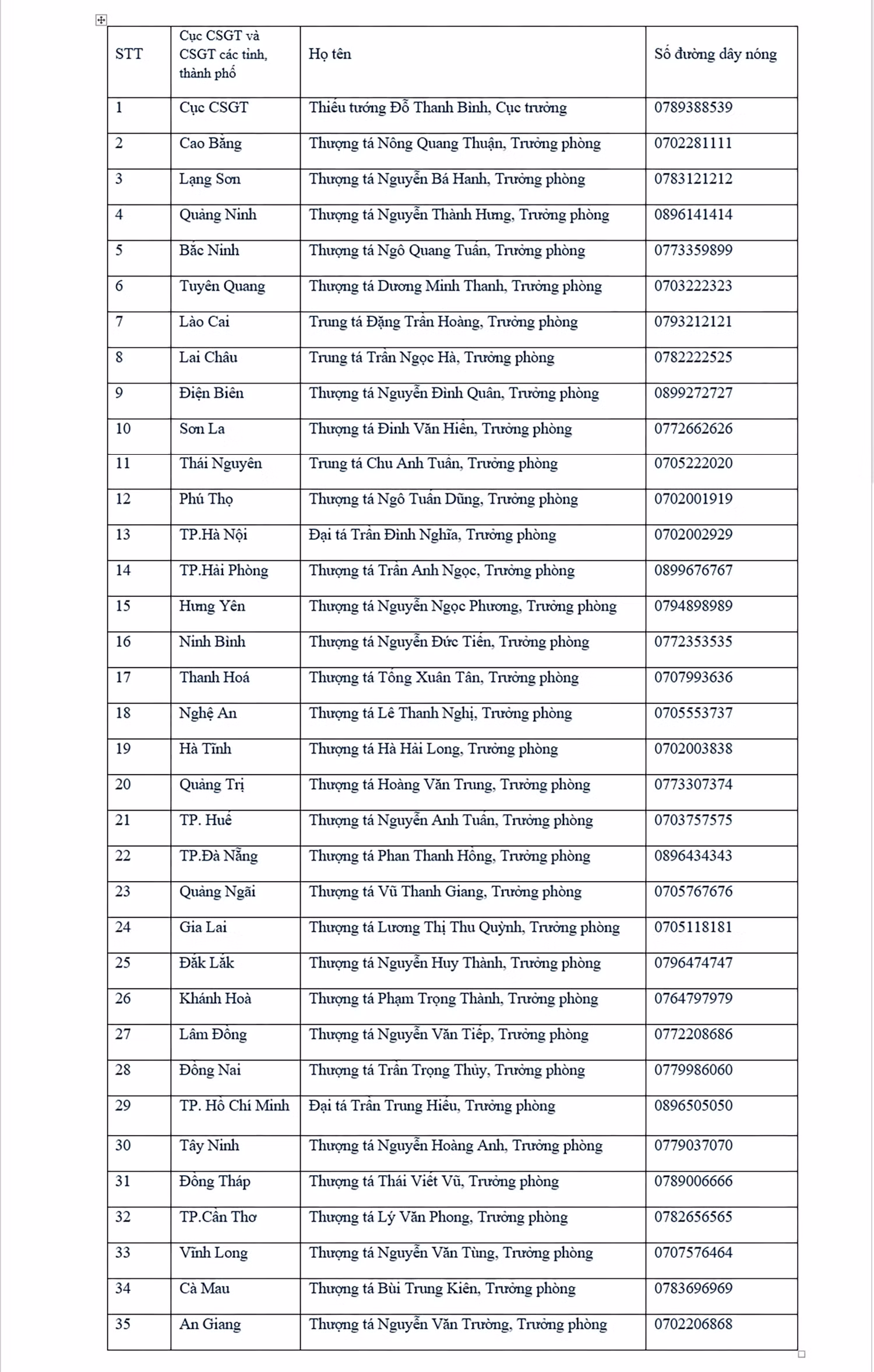 Số điện thoại Trưởng phòng CSGT 34 tỉnh thành để&nbsp;nhận tin báo của người dân -0