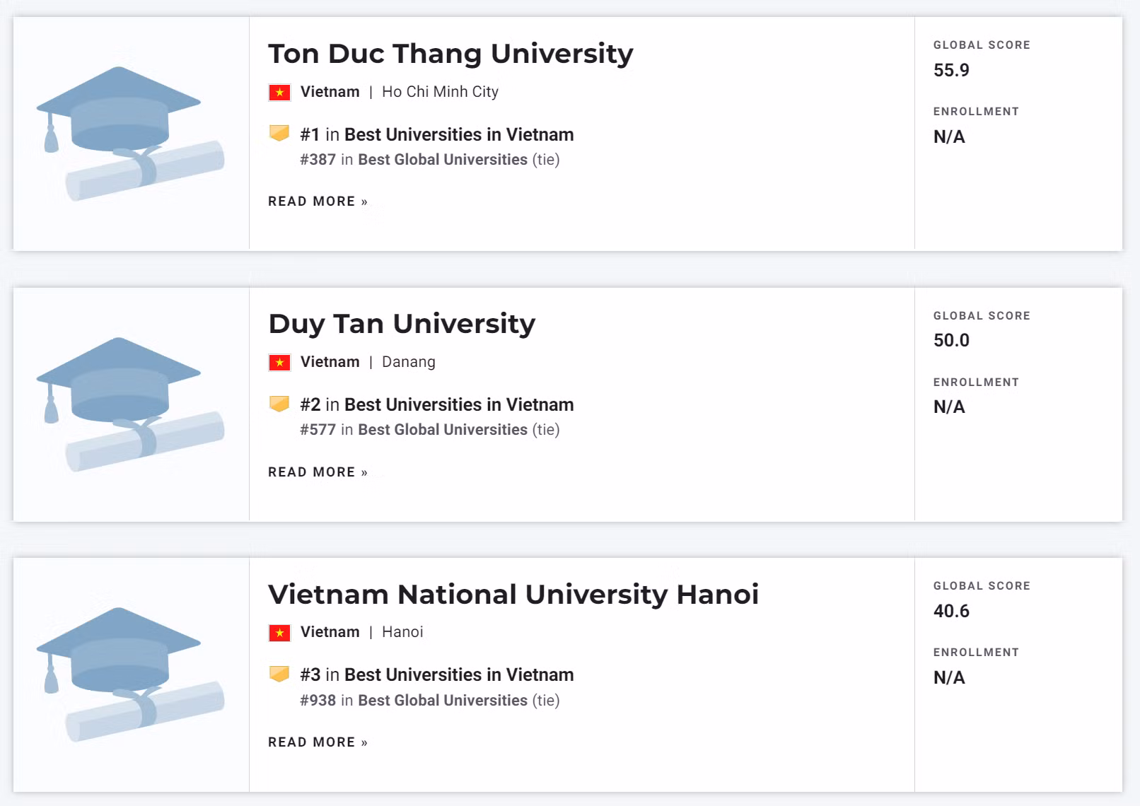 Việt Nam có 3 đại diện vào bảng xếp hạng cơ sở đào tạo đại học tốt nhất toàn cầu -0