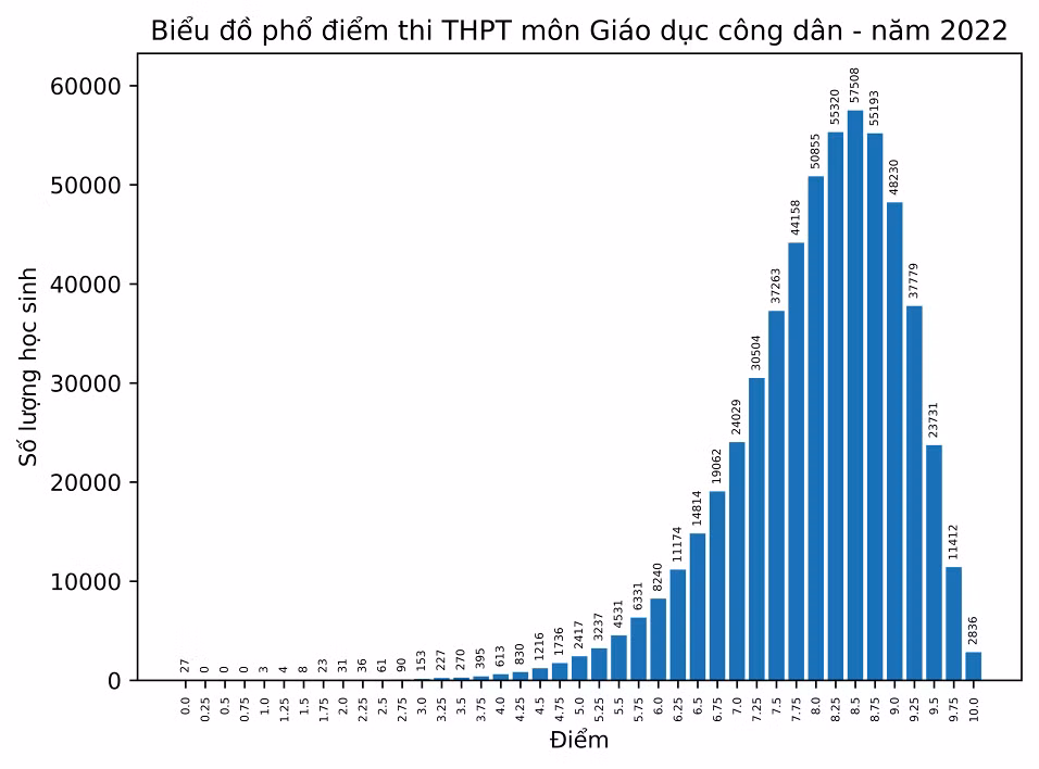 Phổ điểm môn Lịch sử bứt phá mạnh sau nhiều năm 