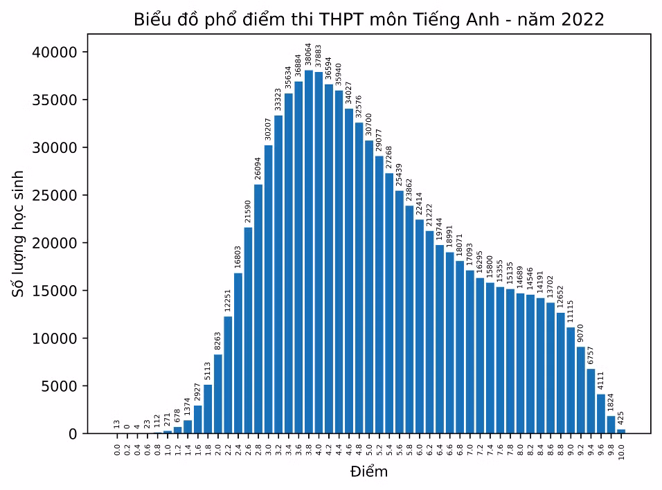 Phổ điểm môn Lịch sử bứt phá mạnh sau nhiều năm 